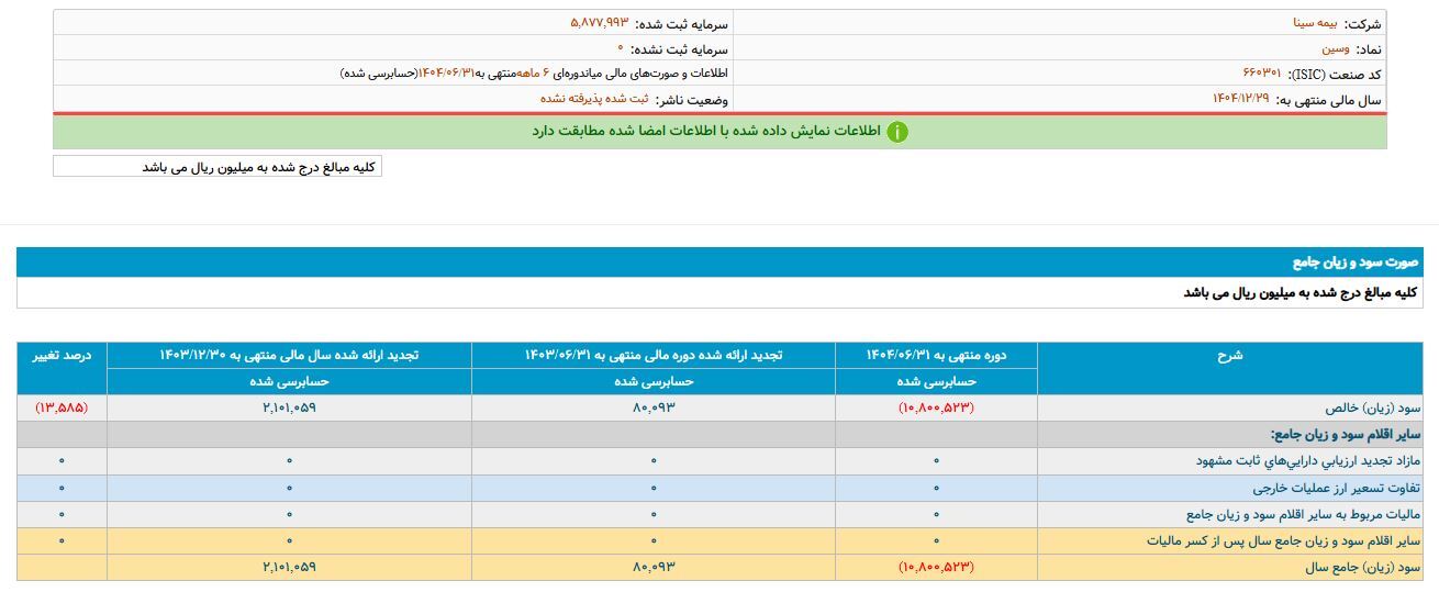 انفجار زیاندهی در یک شرکت بیمه/ از هشدار حسابرس تا زیان انباشته ۲ هزار و ۸۰۰ میلیارد تومانی انفجار زیاندهی در یک شرکت بیمه/ از هشدار حسابرس تا زیان انباشته ۲ هزار و ۸۰۰ میلیارد تومانی