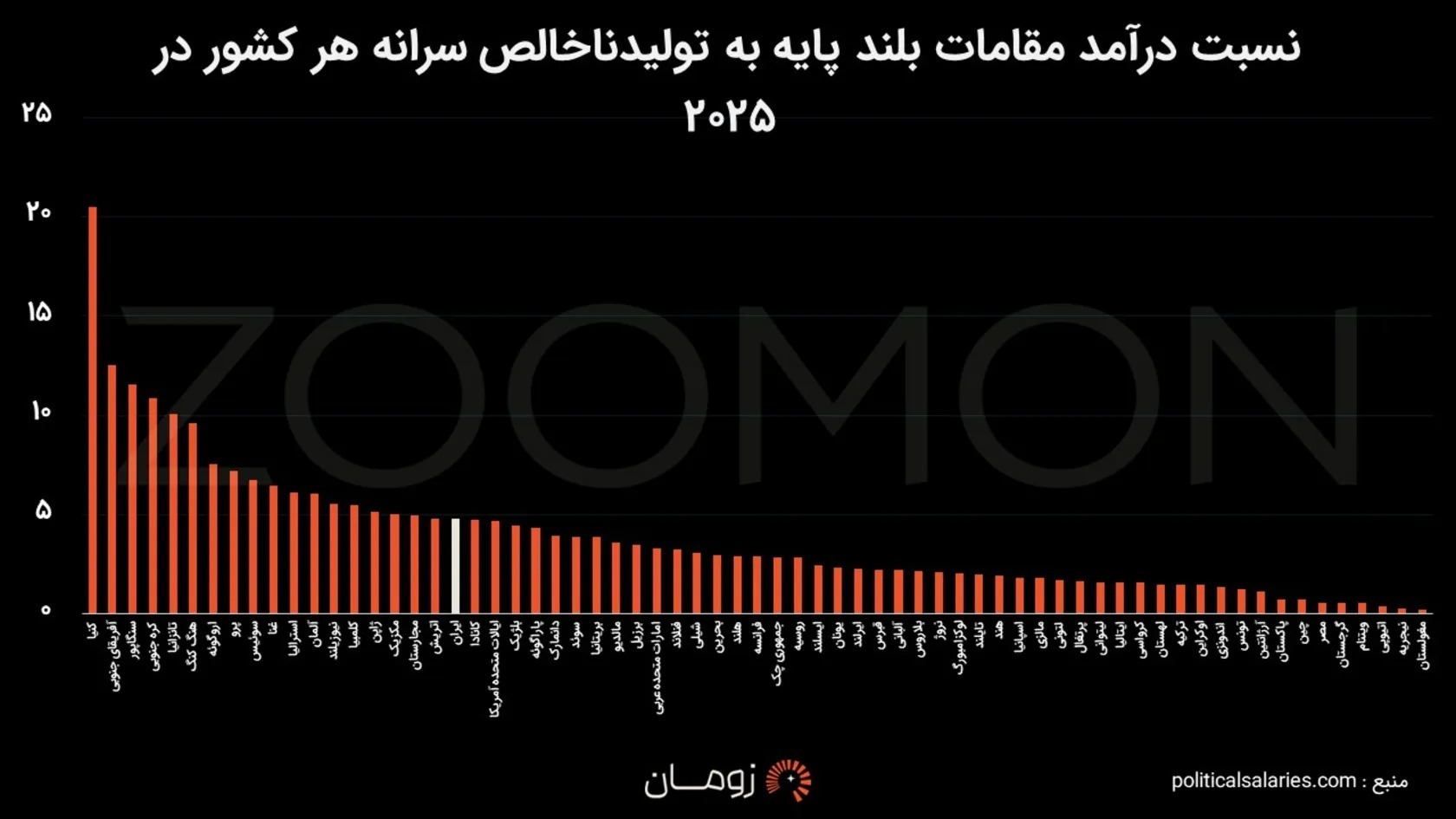 پزشکیان کم حقوق میگیرد؟ مقایسه حقوق روسای جمهور جهان پزشکیان کم حقوق میگیرد؟ مقایسه حقوق روسای جمهور جهان