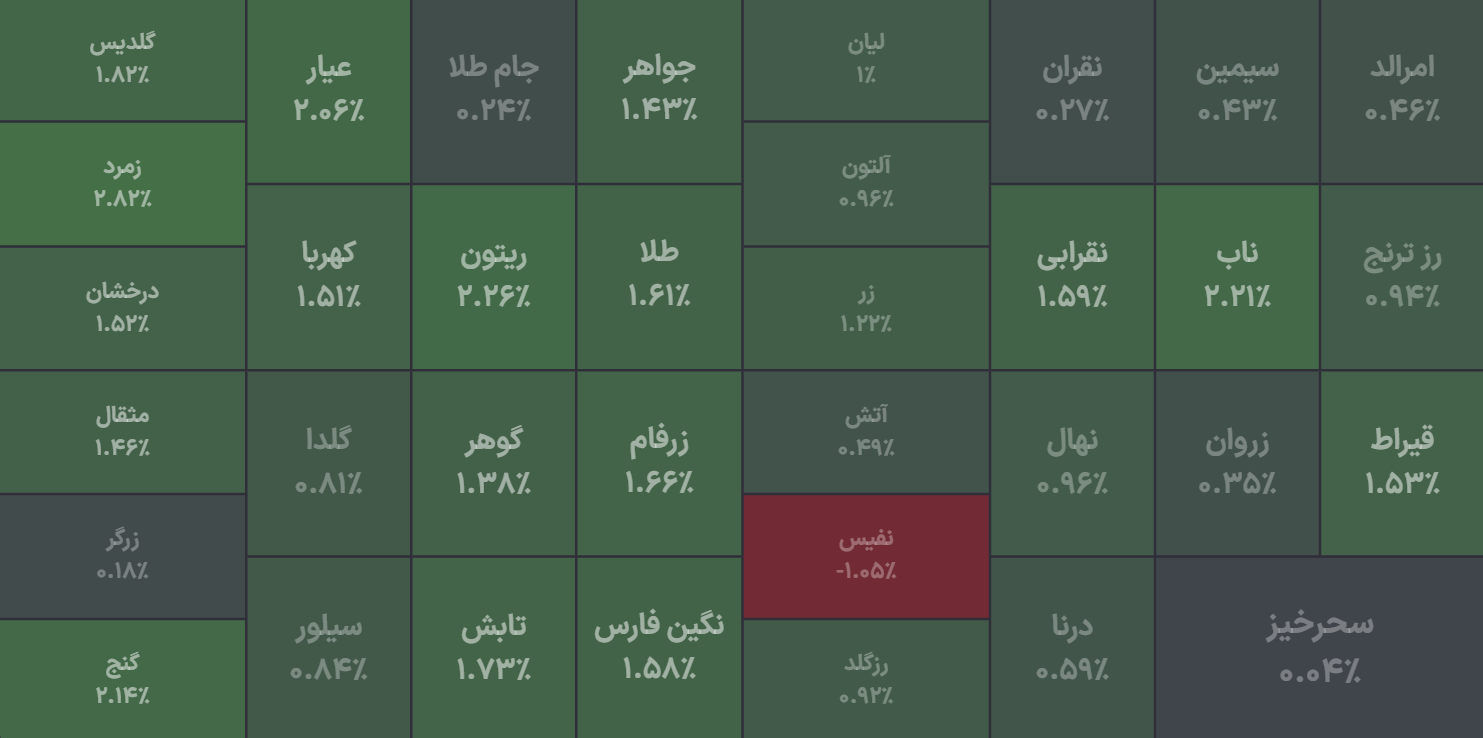 شروع مثبت معاملات صندوقهای طلا/ کدام صندوق پیشتاز است؟