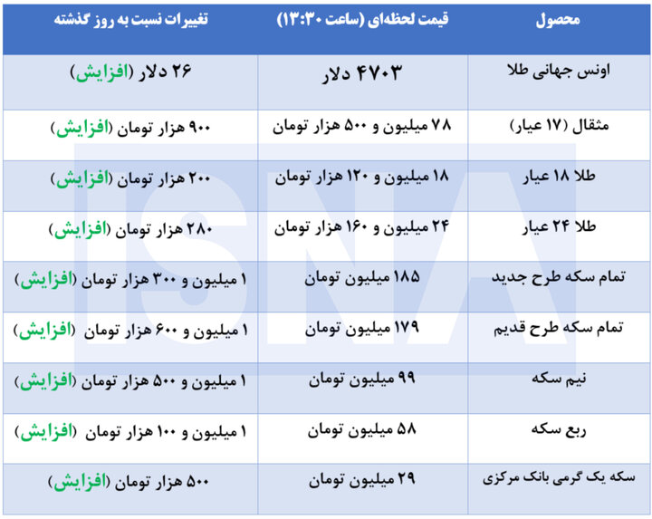 آخرین قیمت طلا و سکه در بازار + جدول