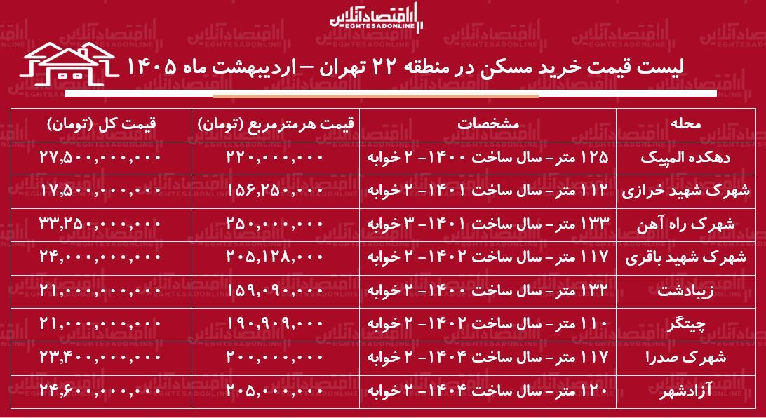 لیست قیمت خرید مسکن در منطقه ۲۲ تهران / میانگین قیمت خرید هر متر آپارتمان در این منطقه چقدر است؟ + جدول اردیبهشت ماه ۱۴۰۵ لیست قیمت خرید مسکن در منطقه ۲۲ تهران / میانگین قیمت خرید هر متر آپارتمان در این منطقه چقدر است؟ + جدول اردیبهشت ماه ۱۴۰۵