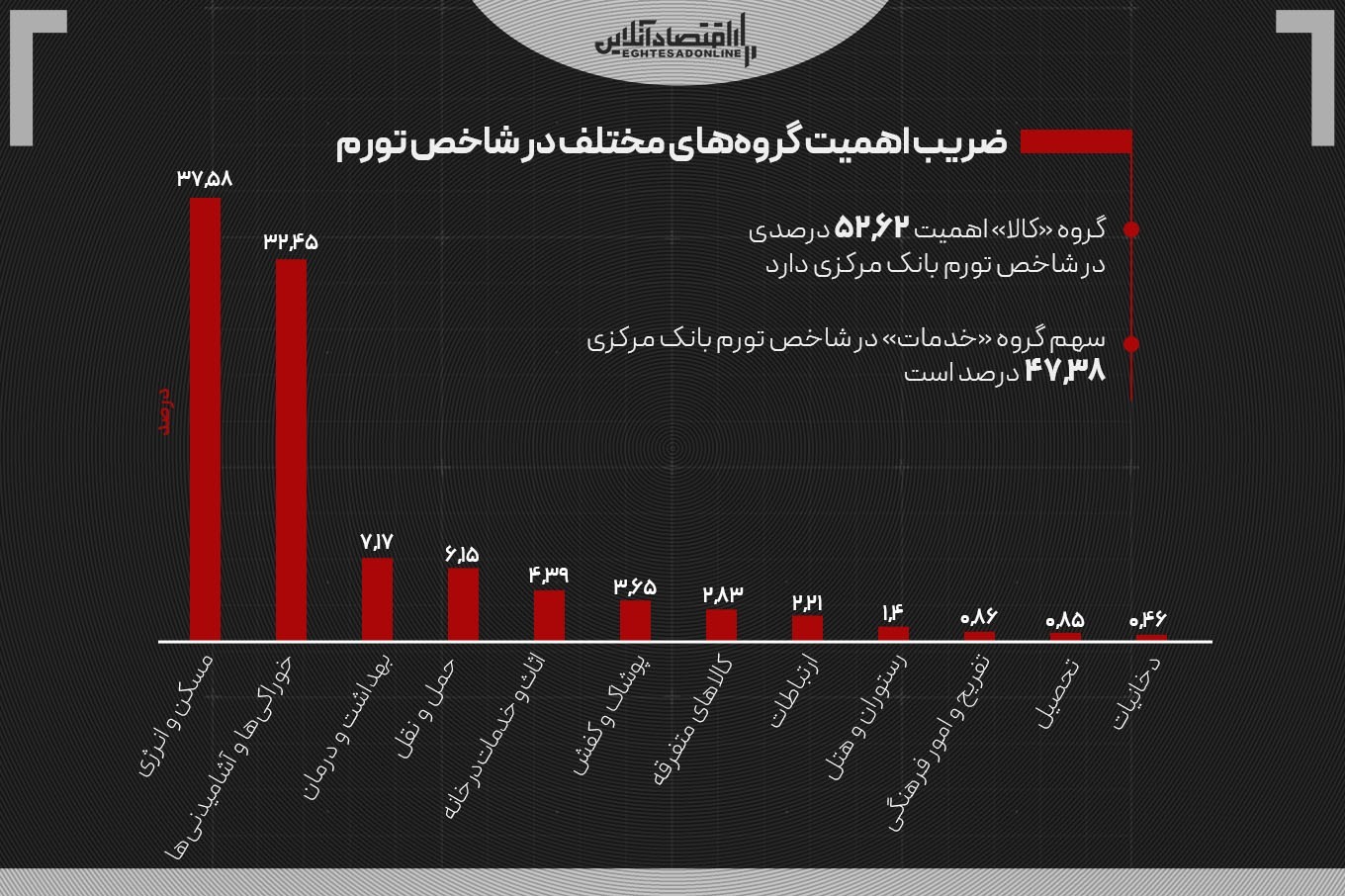 گرانی «مسکن» بخاطر رشد قیمت مصالح ساختمانی/ اجاره بها کمتر از نرخ تورم رشد می کند گرانی «مسکن» بخاطر رشد قیمت مصالح ساختمانی/ اجاره بها کمتر از نرخ تورم رشد می کند