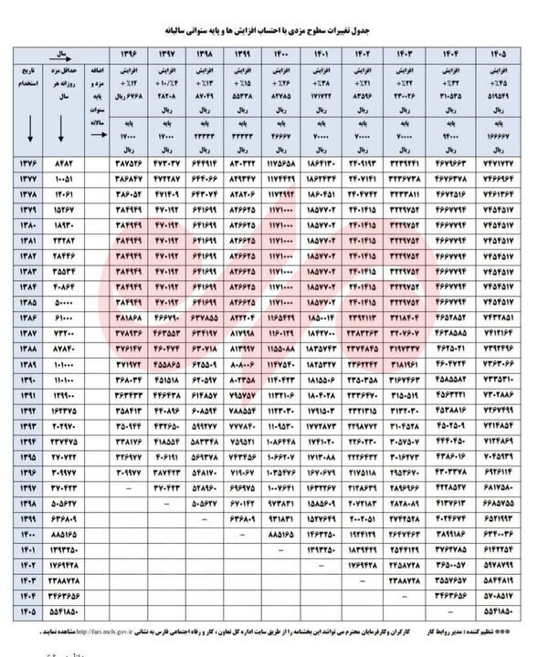 تغییر حداقل حقوق کارگران در ۱۰ سال گذشته تغییر حداقل حقوق کارگران در ۱۰ سال گذشته