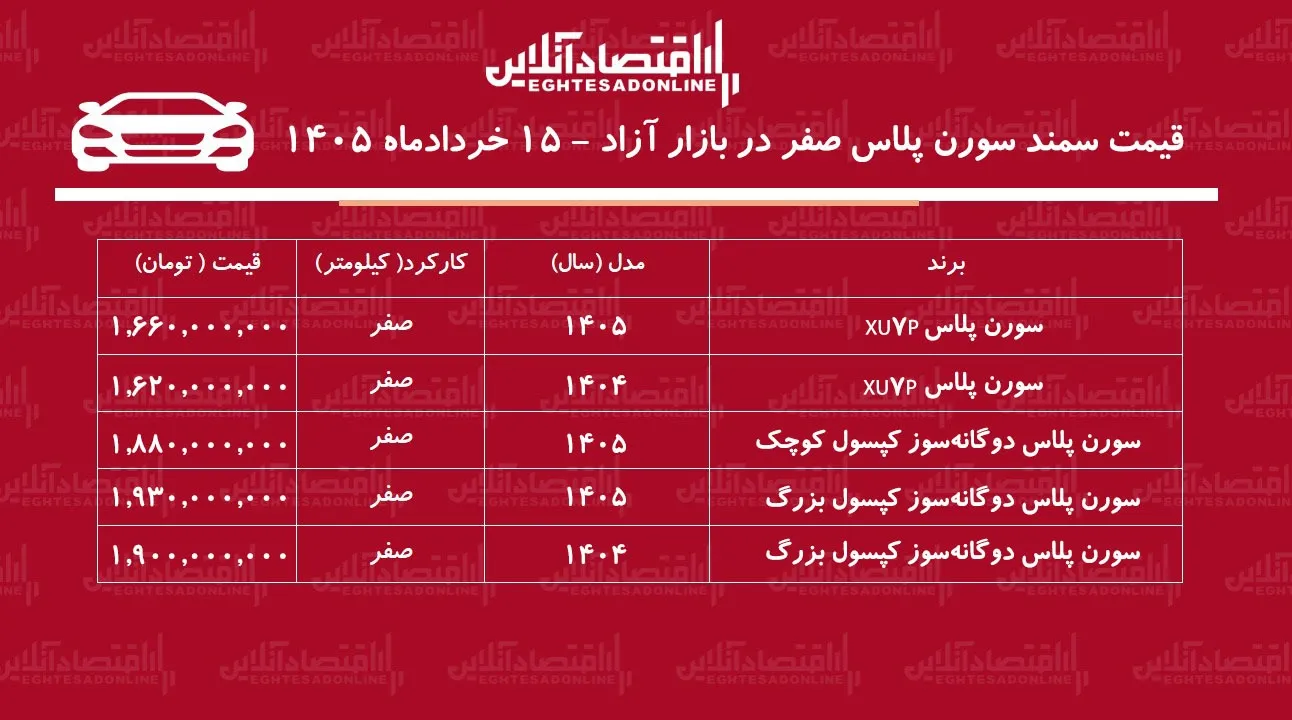 ریزش سنگین قیمت سمند سورن در بازار / این مدل ۱۹۰ میلیون تومان ارزان شد + جدول خردادماه ۱۴۰۵ ریزش سنگین قیمت سمند سورن در بازار / این مدل ۱۹۰ میلیون تومان ارزان شد + جدول خردادماه ۱۴۰۵