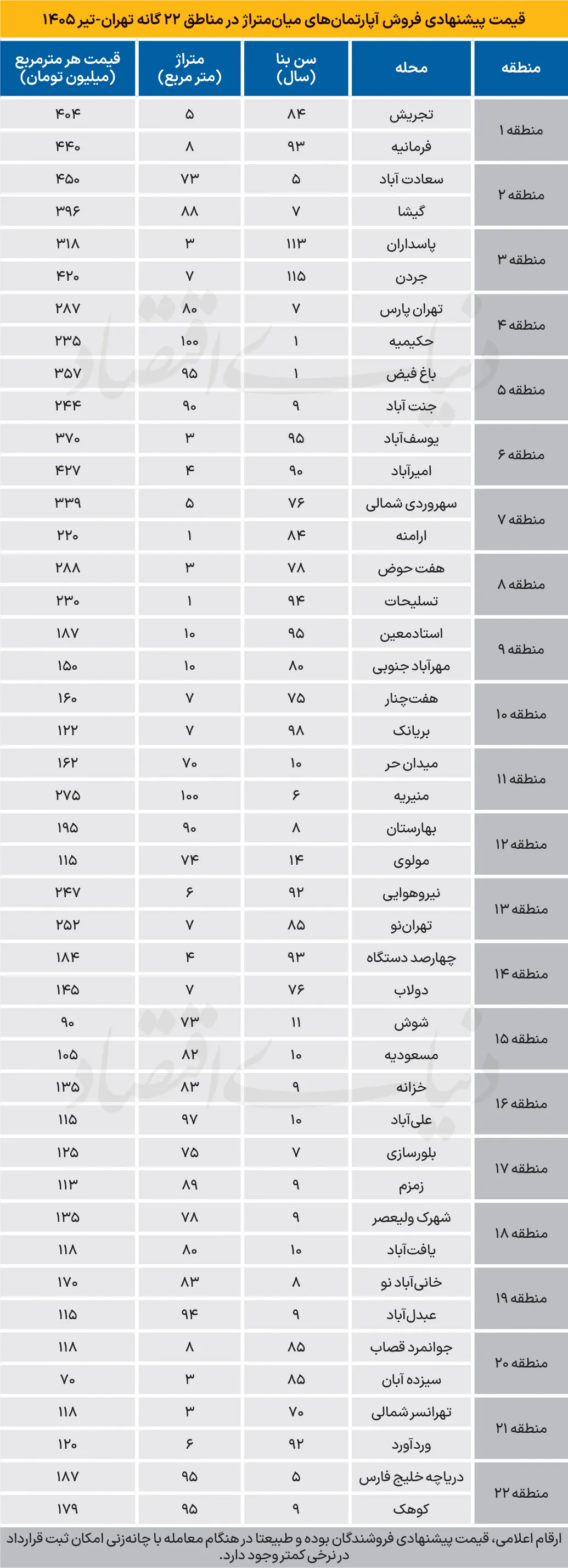 جدول قیمت مسکن در تهران