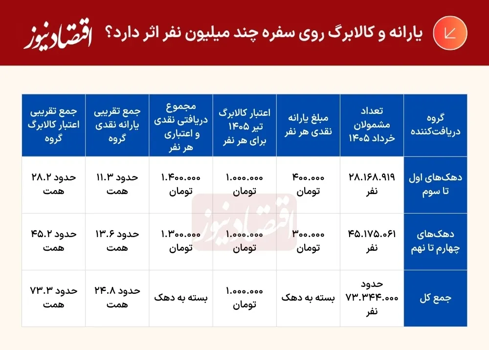 یارانه و کالابرگ