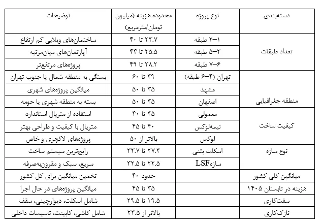 چرا ساختوساز در ایران گران تمام میشود؟ / جهش چندبرابری هزینه ساخت از ۱۴۰۰ تا ۱۴۰۵+ جدول چرا ساختوساز در ایران گران تمام میشود؟ / جهش چندبرابری هزینه ساخت از ۱۴۰۰ تا ۱۴۰۵+ جدول