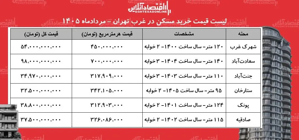 لیست قیمت خرید مسکن در غرب تهران+ جدول