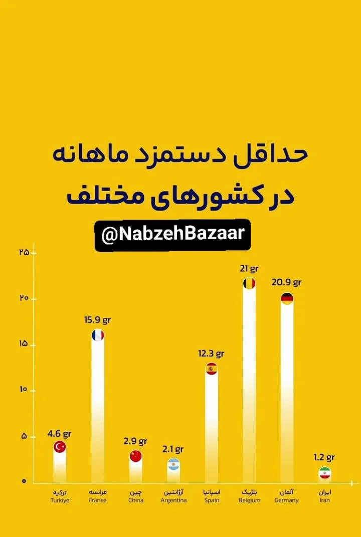 حداقل دستمزد ماهانه در کشور های متخلف حداقل دستمزد ماهانه در کشور های متخلف