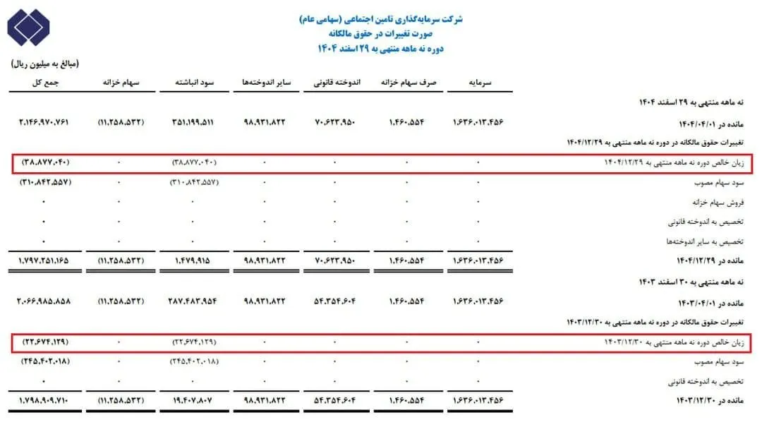 ۳.۸ هزار میلیارد تومان زیان در شستا؛ حقوقهای نجومی مدیران دولتی بر دوش بازنشستگان ۳.۸ هزار میلیارد تومان زیان در شستا؛ حقوقهای نجومی مدیران دولتی بر دوش بازنشستگان
