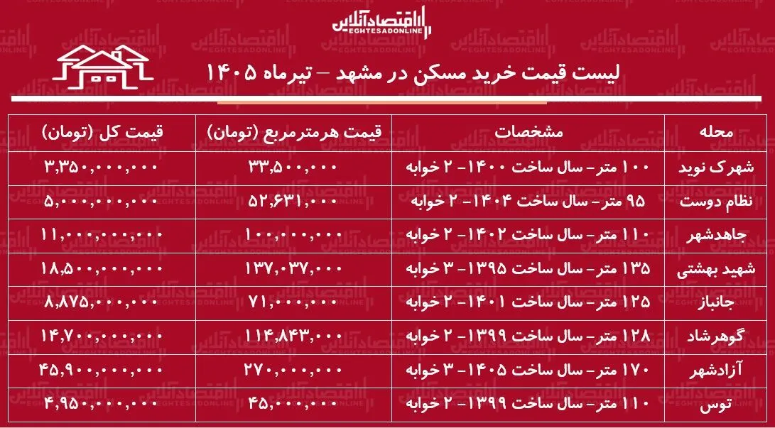 جدول قیمت مسکن مشهد