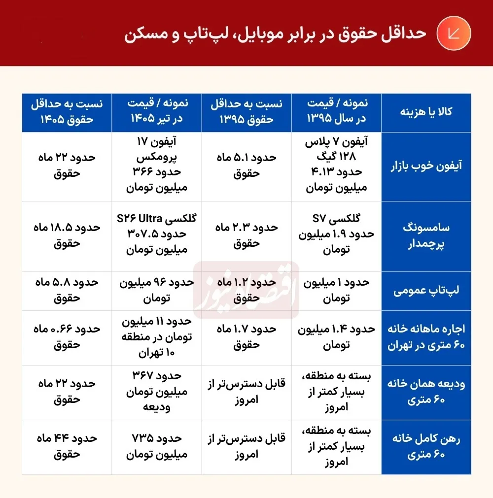 حقوق کارگر در ۱۰ سال، از «رویا» به «هیچ» رسید! حقوق کارگر در ۱۰ سال، از «رویا» به «هیچ» رسید!