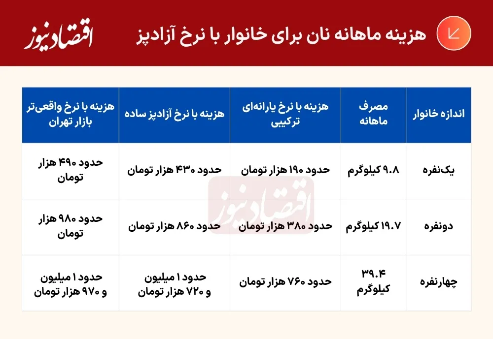 نان گران‌تر شد