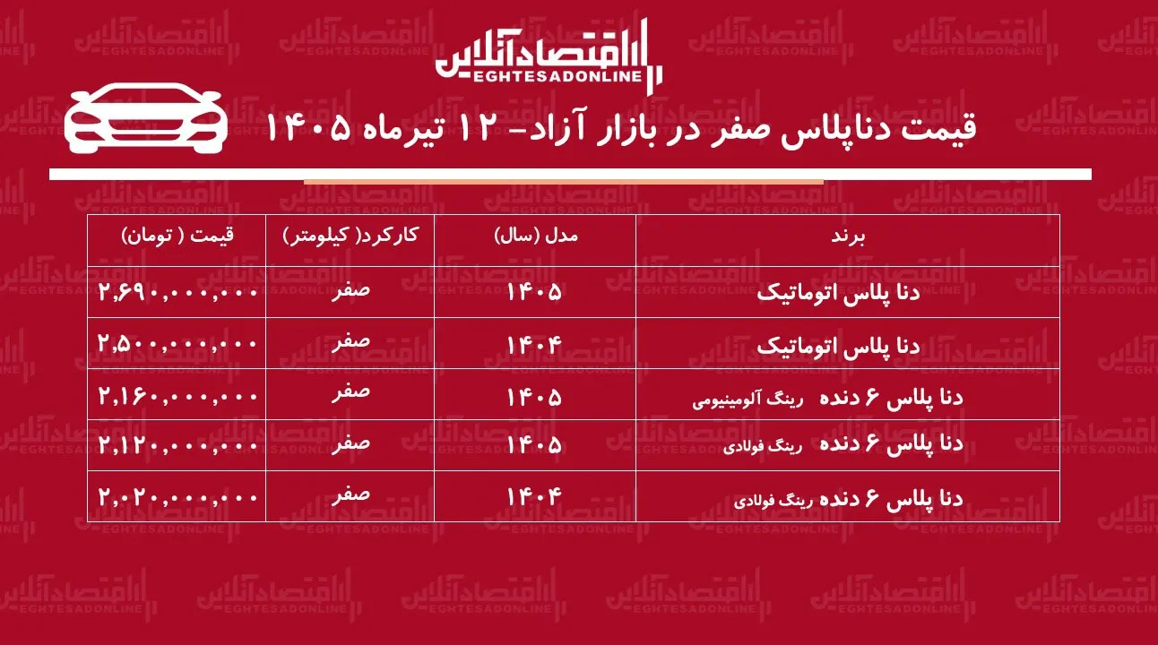 افزایش سنگین قیمت دناپلاس در بازار/ این مدل ۱۰۵ میلیون تومان گران شد+ جدول تیرماه ۱۴۰۵ افزایش سنگین قیمت دناپلاس در بازار/ این مدل ۱۰۵ میلیون تومان گران شد+ جدول تیرماه ۱۴۰۵