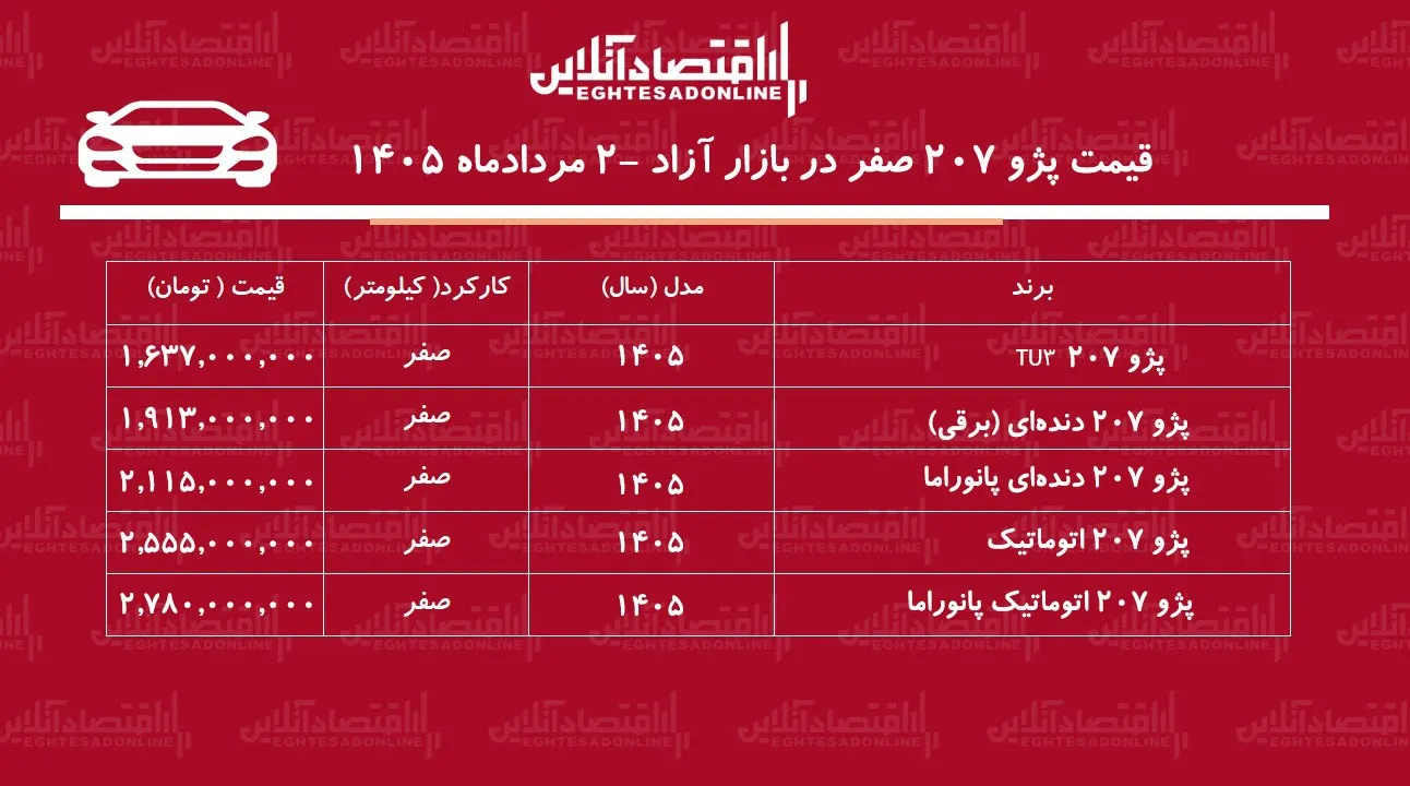 شوک قیمتی در بازار پژو ۲۰۷/ این مدل ۱۸۵ میلیون تومان گران شد!+ جدول مردادماه ۱۴۰۵ شوک قیمتی در بازار پژو ۲۰۷/ این مدل ۱۸۵ میلیون تومان گران شد!+ جدول مردادماه ۱۴۰۵