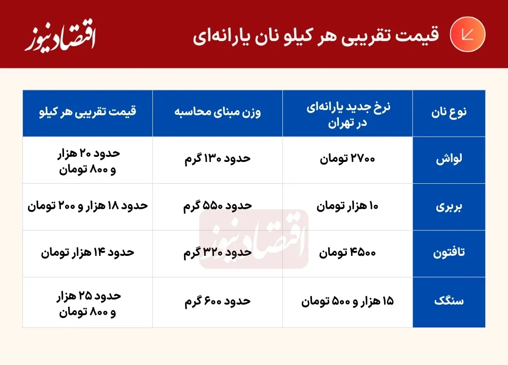نان گران‌تر شد