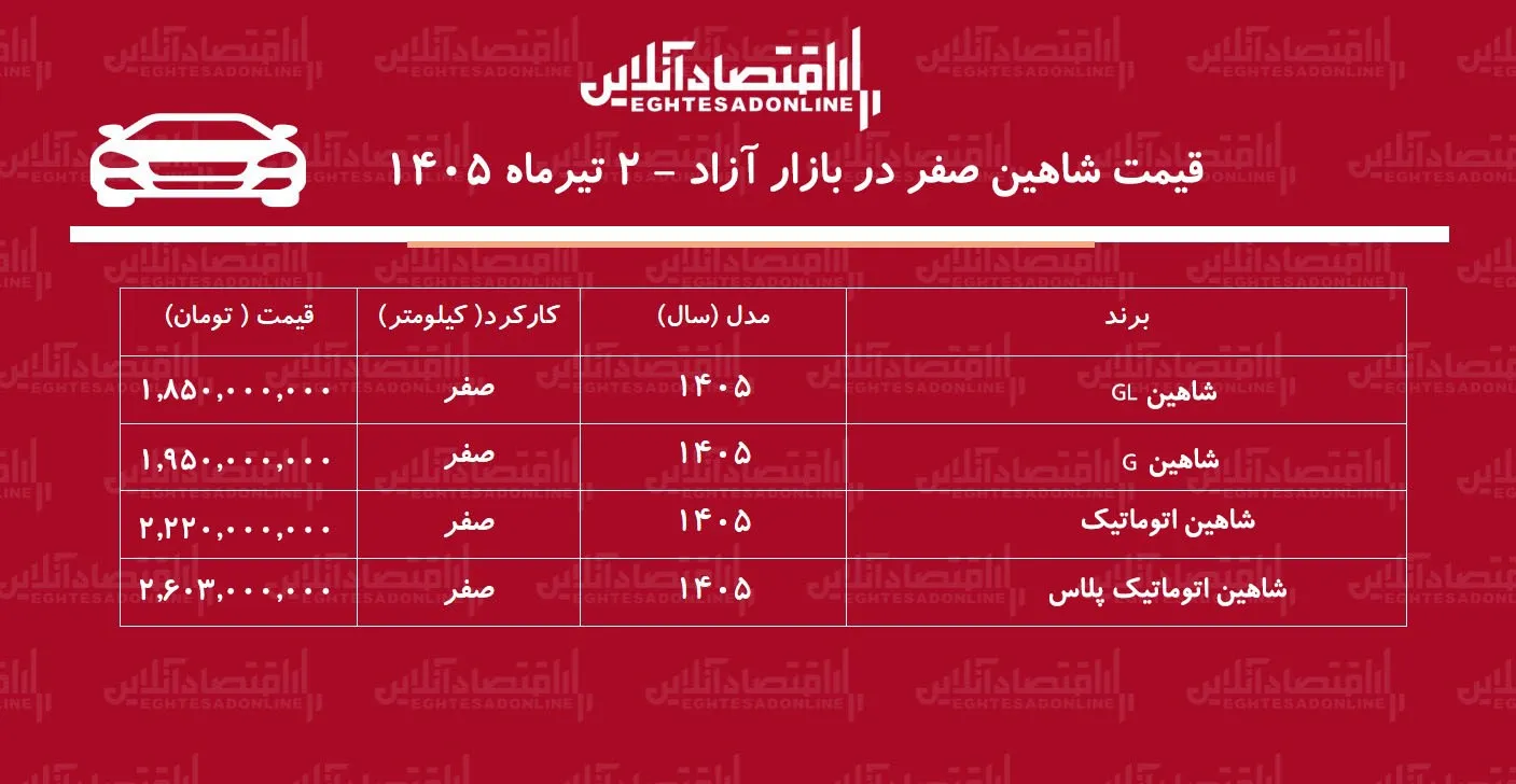 سقوط سنگین قیمت شاهین در بازار/ شاهین ۳۰۰ میلیون تومان ارزان شد!+ جدول تیرماه ۱۴۰۵ سقوط سنگین قیمت شاهین در بازار/ شاهین ۳۰۰ میلیون تومان ارزان شد!+ جدول تیرماه ۱۴۰۵