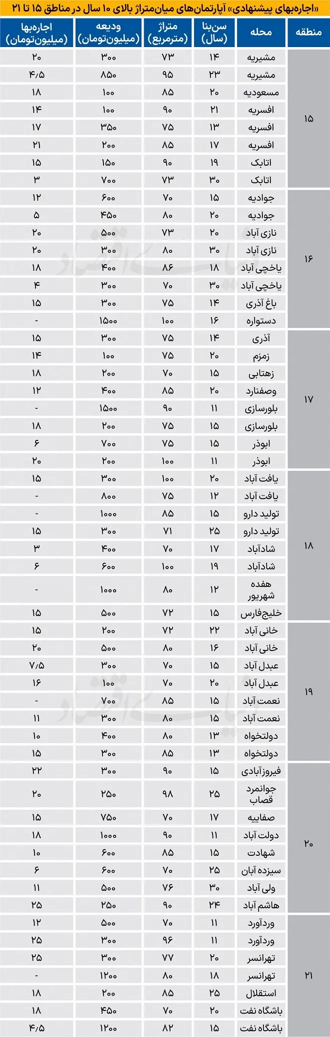 نرخ جدید اجاره آپارتمان در مناطق جنوبی شهر تهران نرخ جدید اجاره آپارتمان در مناطق جنوبی شهر تهران