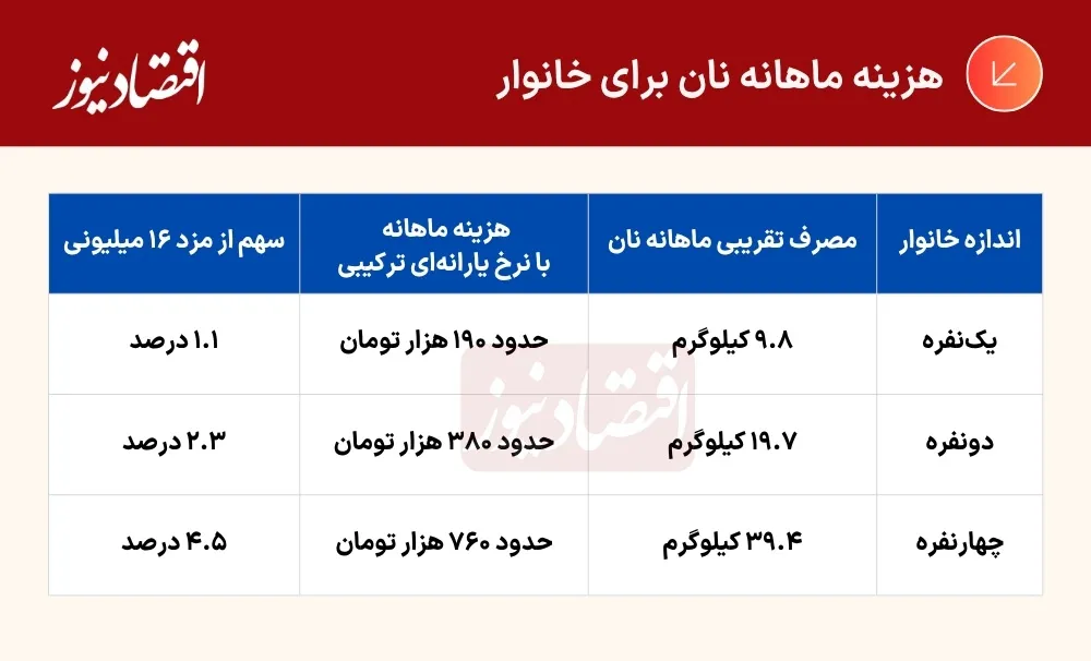 نان گران‌تر شد