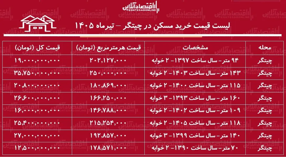 لیست قیمت خرید مسکن در چیتگر/ قیمت هر متر آپارتمان در این منطقه چقدر است؟ + جدول