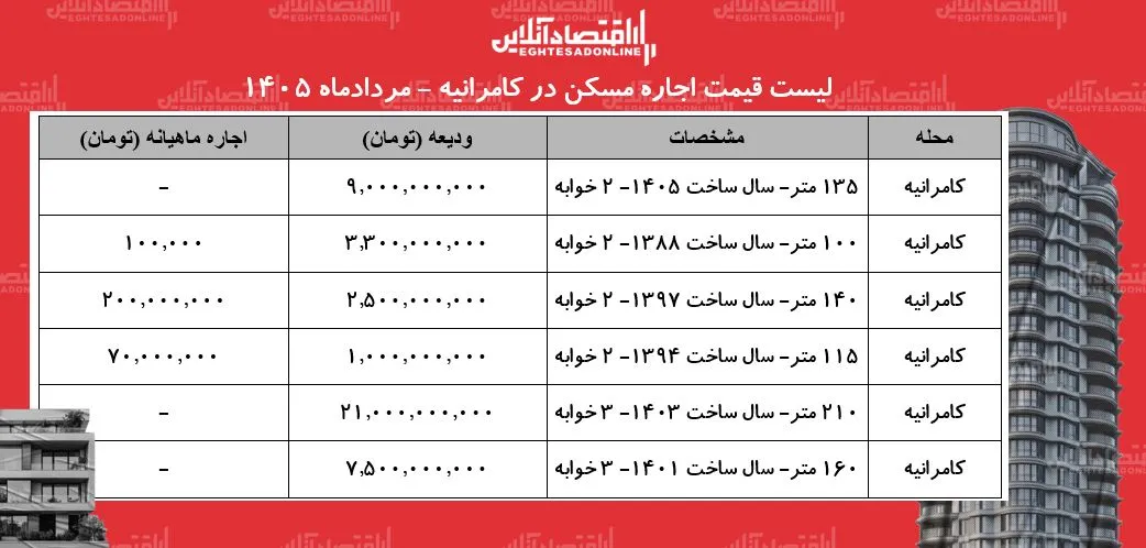 لیست قیمت اجاره مسکن در کامرانیه | اجارهنشینی در این منطقه چقدر هزینه دارد؟ + جدول مردادماه ۱۴۰۵ لیست قیمت اجاره مسکن در کامرانیه | اجارهنشینی در این منطقه چقدر هزینه دارد؟ + جدول مردادماه ۱۴۰۵