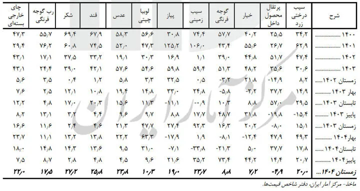 برنج ، گوشت و روغن چقدر گران شدند؟ | گزارش فصلی مرکز آمار از تورم کالاهای اساسی + جدول