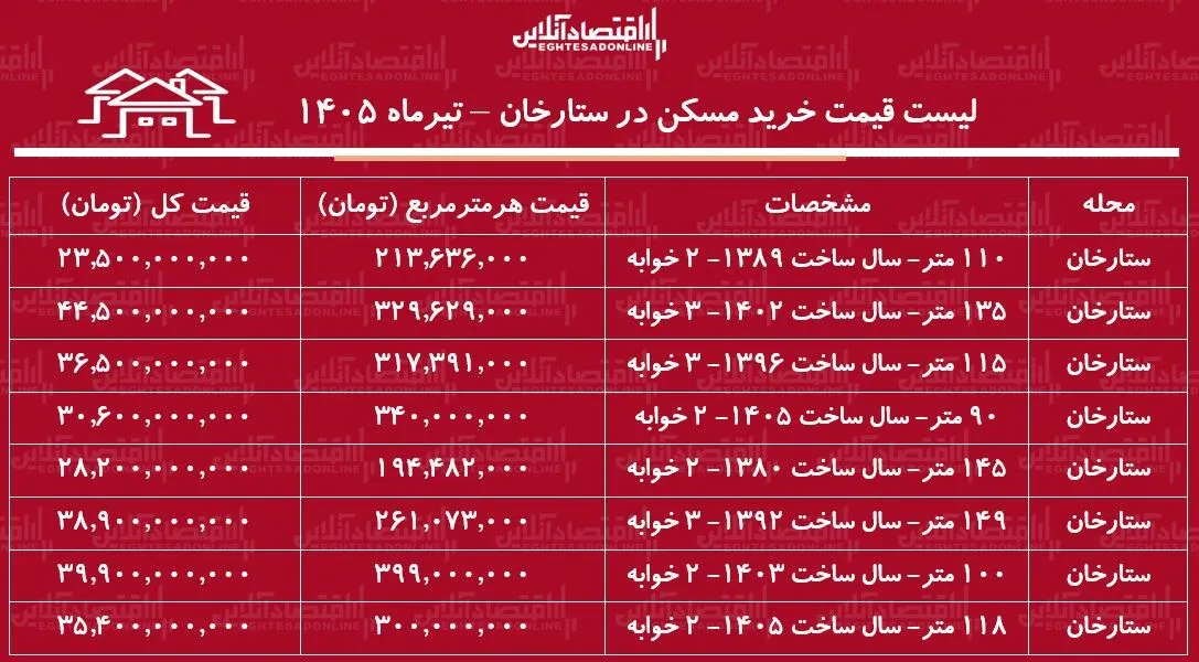 لیست قیمت خرید مسکن در ستارخان | خرید آپارتمان ۱۰۰ متری در این منطقه چقدر سرمایه نیاز دارد؟ + جدول تیرماه ۱۴۰۵ لیست قیمت خرید مسکن در ستارخان | خرید آپارتمان ۱۰۰ متری در این منطقه چقدر سرمایه نیاز دارد؟ + جدول تیرماه ۱۴۰۵