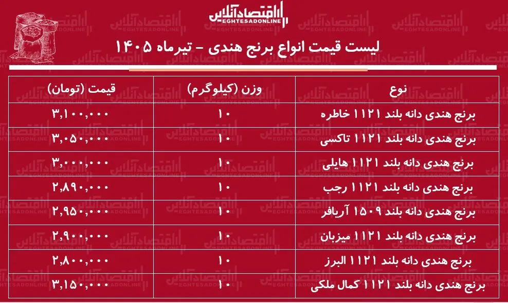 قیمت جدید انواع برنج هندی ۲۵ تیر ۱۴۰۵ | برنج هندی درجه یک کیلویی چند شد؟ + جدول قیمت جدید انواع برنج هندی ۲۵ تیر ۱۴۰۵ | برنج هندی درجه یک کیلویی چند شد؟ + جدول
