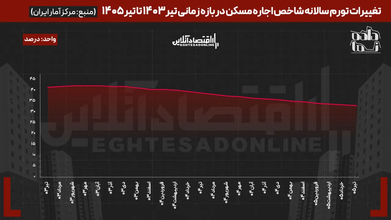 آماده // روایت جدید مرکز آمار؛ تورم سالانه مسکن مستاجر‌ها به کف ۴۴ ماهه رسید
