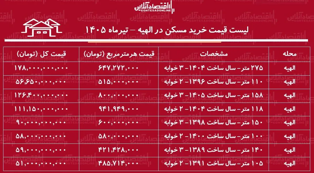 لیست قیمت خرید مسکن در الهیه | قیمت هر متر آپارتمان در این منطقه چقدر است؟ + جدول تیرماه ۱۴۰۵ لیست قیمت خرید مسکن در الهیه | قیمت هر متر آپارتمان در این منطقه چقدر است؟ + جدول تیرماه ۱۴۰۵
