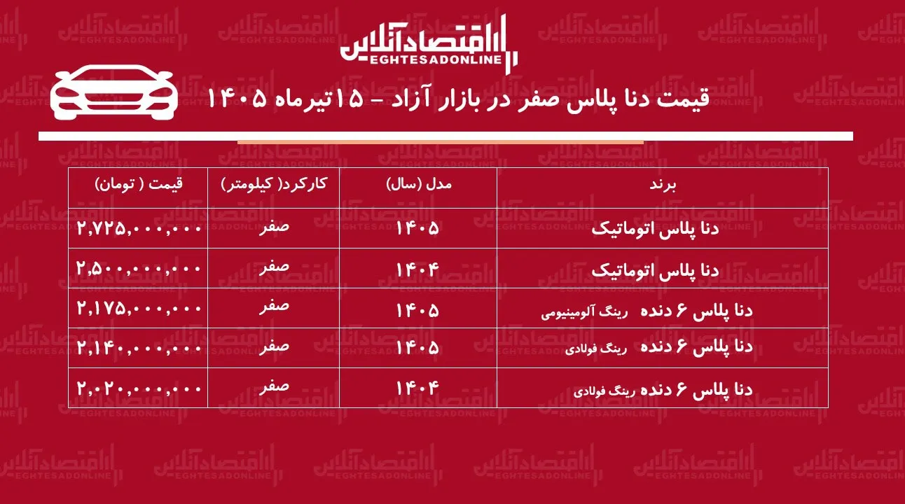 صعود سنگین قیمت دنا پلاس در بازار/ این مدل ۱۱۰ میلیون تومان گران شد+ جدول تیرماه ۱۴۰۵ صعود سنگین قیمت دنا پلاس در بازار/ این مدل ۱۱۰ میلیون تومان گران شد+ جدول تیرماه ۱۴۰۵